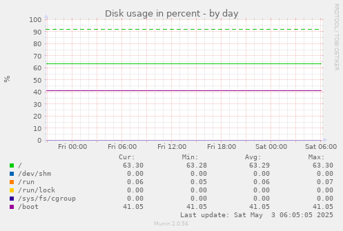 Disk usage in percent