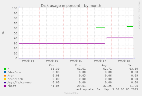 Disk usage in percent