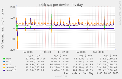 Disk IOs per device