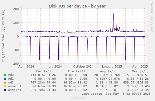 Disk IOs per device