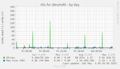 IOs for /dev/md0