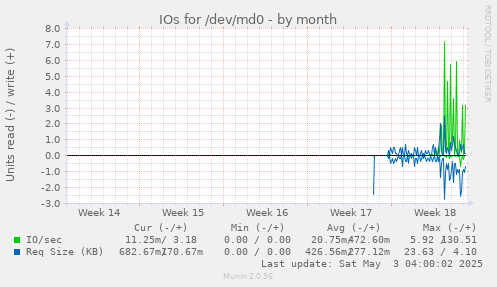 IOs for /dev/md0