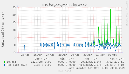 IOs for /dev/md0