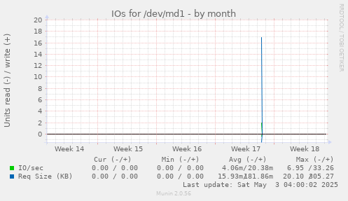 IOs for /dev/md1