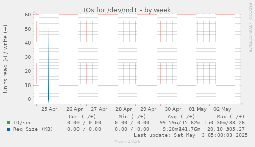 IOs for /dev/md1