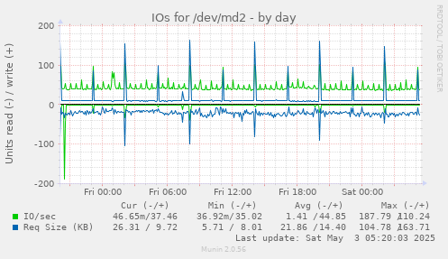 IOs for /dev/md2
