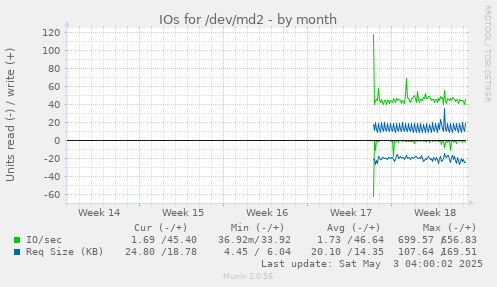 IOs for /dev/md2