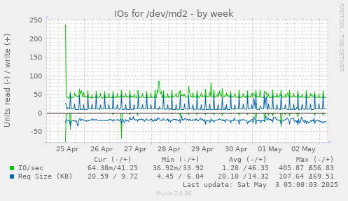 IOs for /dev/md2
