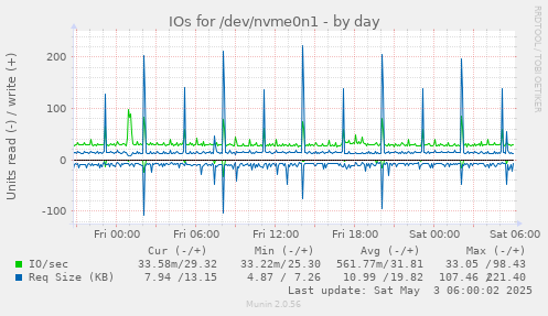 IOs for /dev/nvme0n1