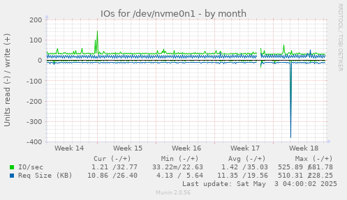 IOs for /dev/nvme0n1