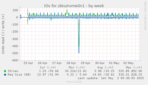 IOs for /dev/nvme0n1