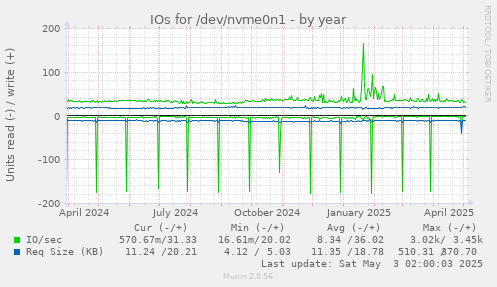 yearly graph