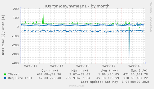 IOs for /dev/nvme1n1