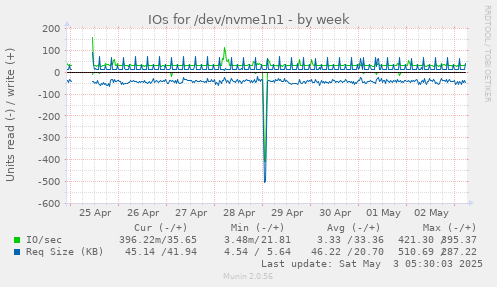 IOs for /dev/nvme1n1