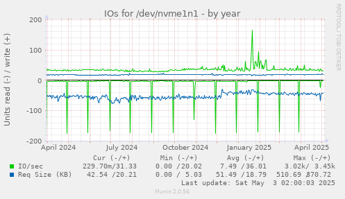 IOs for /dev/nvme1n1