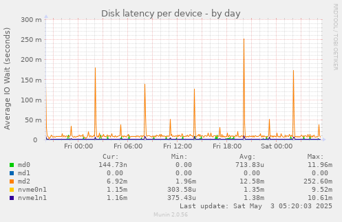 Disk latency per device