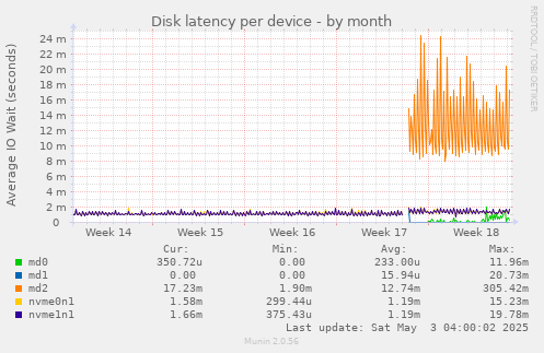 Disk latency per device