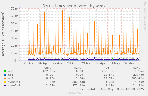 Disk latency per device