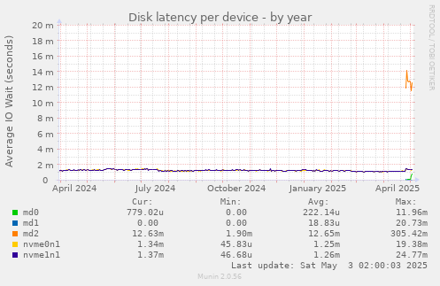 Disk latency per device