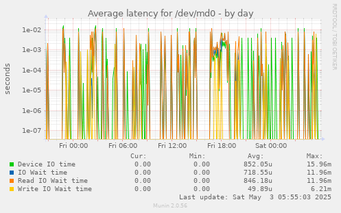 Average latency for /dev/md0