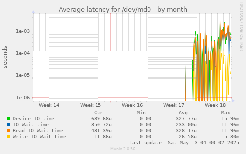 Average latency for /dev/md0