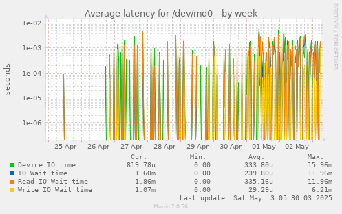 Average latency for /dev/md0