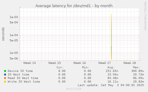 Average latency for /dev/md1