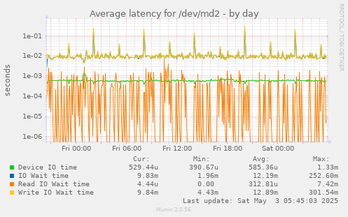 Average latency for /dev/md2