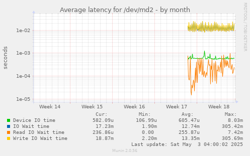 Average latency for /dev/md2