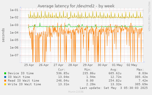 Average latency for /dev/md2