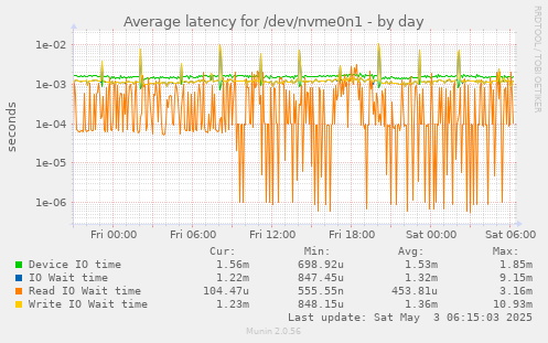 Average latency for /dev/nvme0n1