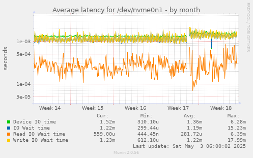 Average latency for /dev/nvme0n1