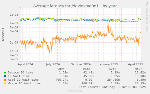 Average latency for /dev/nvme0n1