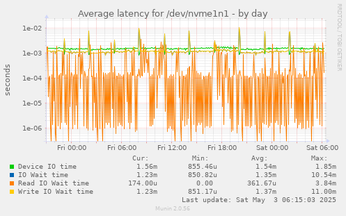 Average latency for /dev/nvme1n1