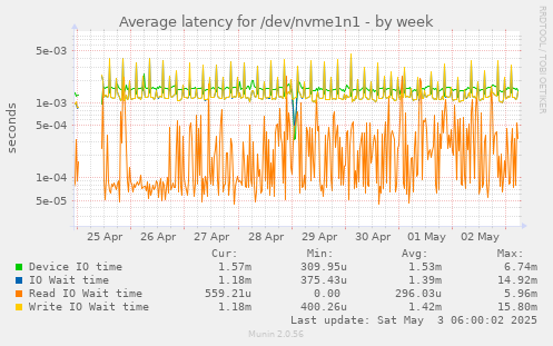 Average latency for /dev/nvme1n1