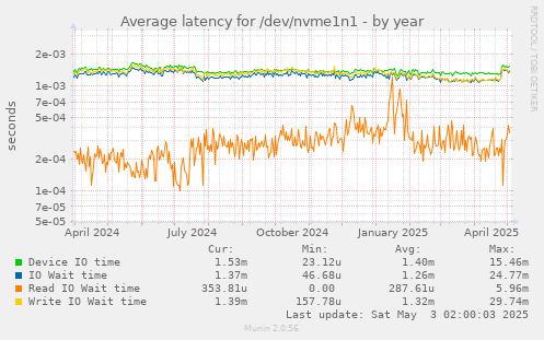 Average latency for /dev/nvme1n1