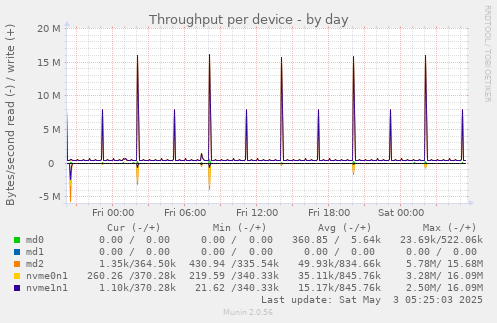 Throughput per device