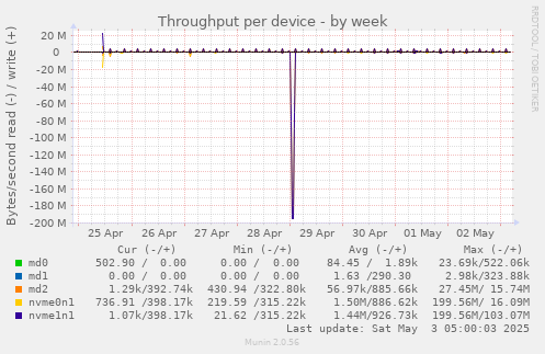 Throughput per device