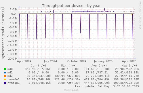 Throughput per device