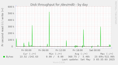 Disk throughput for /dev/md0