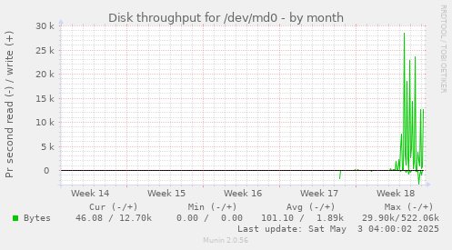 Disk throughput for /dev/md0