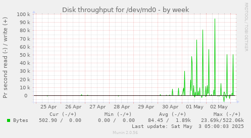 Disk throughput for /dev/md0