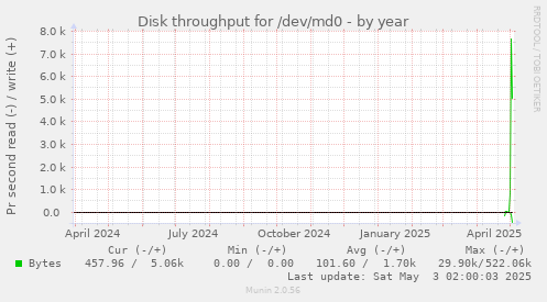 yearly graph