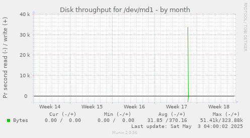Disk throughput for /dev/md1