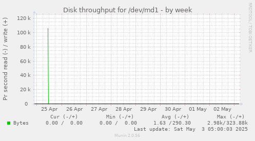 Disk throughput for /dev/md1