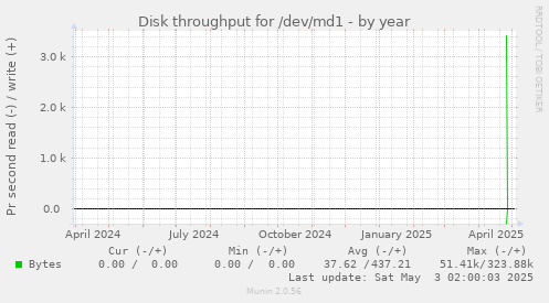 yearly graph