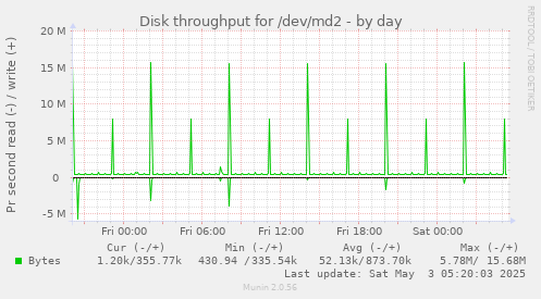 Disk throughput for /dev/md2
