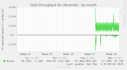 Disk throughput for /dev/md2