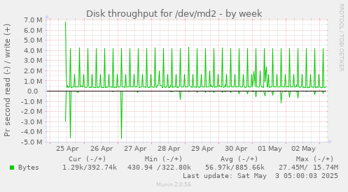 Disk throughput for /dev/md2
