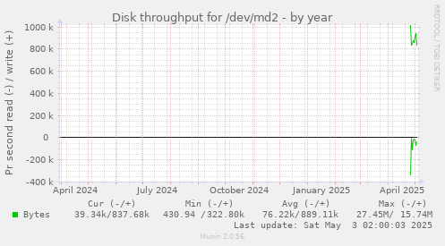 yearly graph